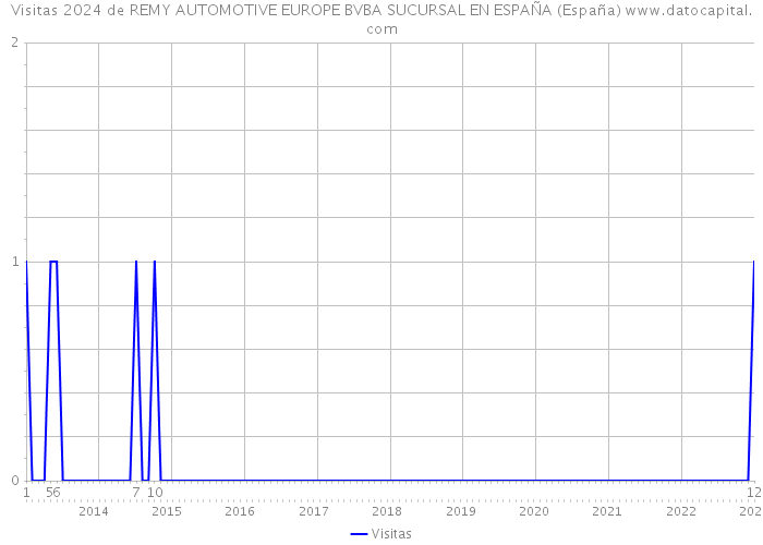 Visitas 2024 de REMY AUTOMOTIVE EUROPE BVBA SUCURSAL EN ESPAÑA (España) 