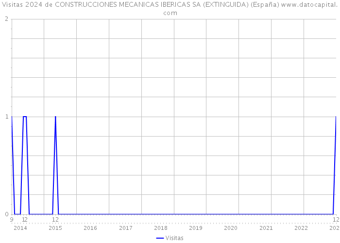 Visitas 2024 de CONSTRUCCIONES MECANICAS IBERICAS SA (EXTINGUIDA) (España) 