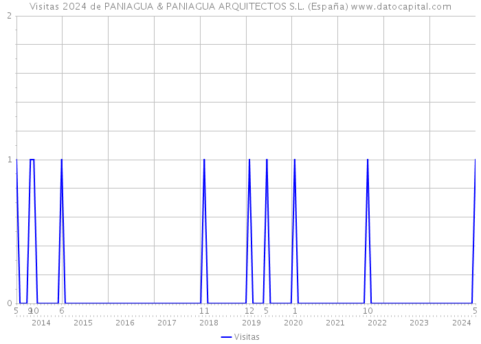 Visitas 2024 de PANIAGUA & PANIAGUA ARQUITECTOS S.L. (España) 