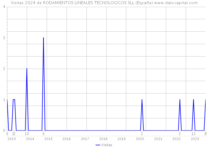 Visitas 2024 de RODAMIENTOS LINEALES TECNOLOGICOS SLL (España) 