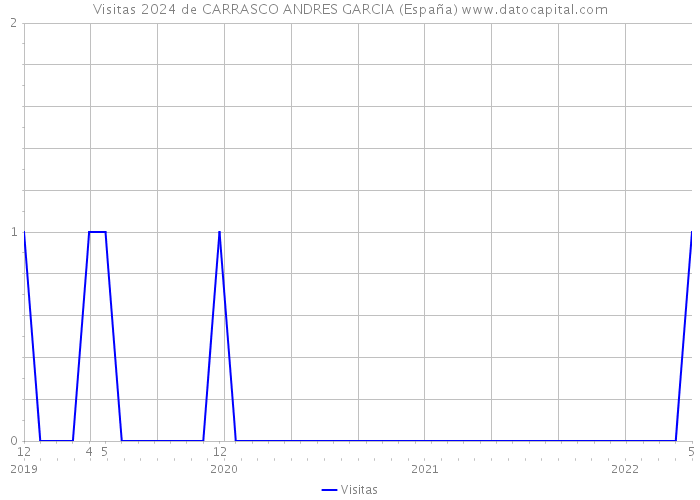Visitas 2024 de CARRASCO ANDRES GARCIA (España) 