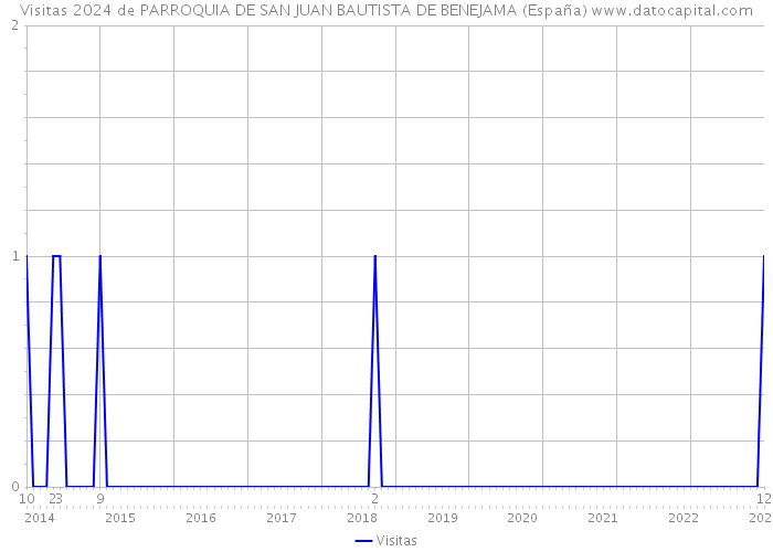 Visitas 2024 de PARROQUIA DE SAN JUAN BAUTISTA DE BENEJAMA (España) 