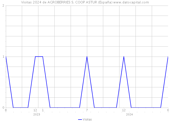 Visitas 2024 de AGROBERRIES S. COOP ASTUR (España) 