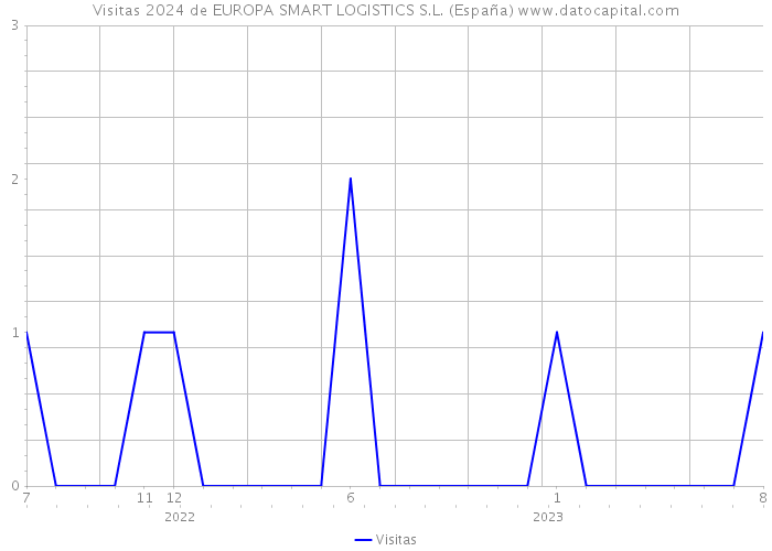 Visitas 2024 de EUROPA SMART LOGISTICS S.L. (España) 