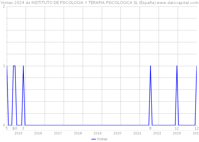 Visitas 2024 de INSTITUTO DE PSICOLOGIA Y TERAPIA PSICOLOGICA SL (España) 