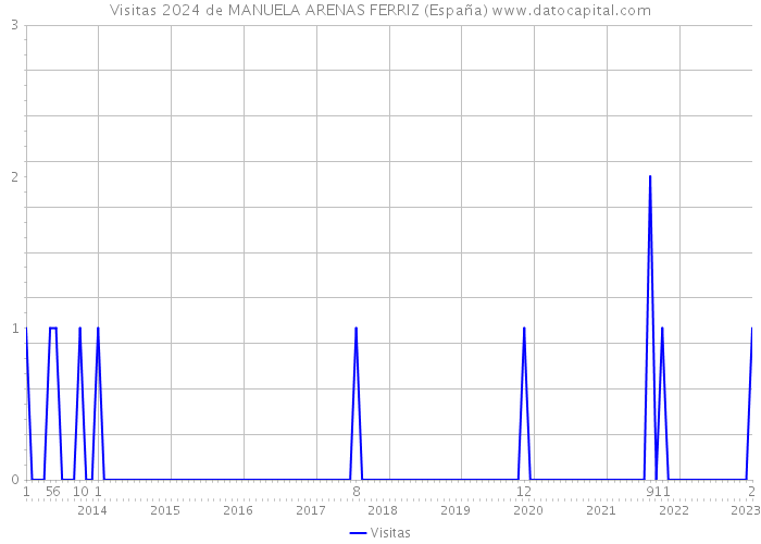 Visitas 2024 de MANUELA ARENAS FERRIZ (España) 