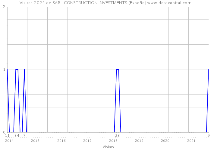 Visitas 2024 de SARL CONSTRUCTION INVESTMENTS (España) 