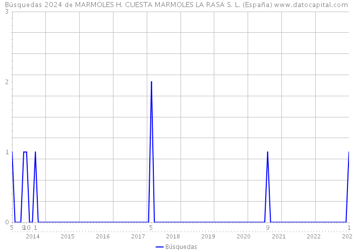 Búsquedas 2024 de MARMOLES H. CUESTA MARMOLES LA RASA S. L. (España) 