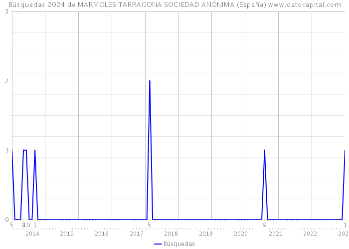 Búsquedas 2024 de MARMOLES TARRAGONA SOCIEDAD ANÓNIMA (España) 