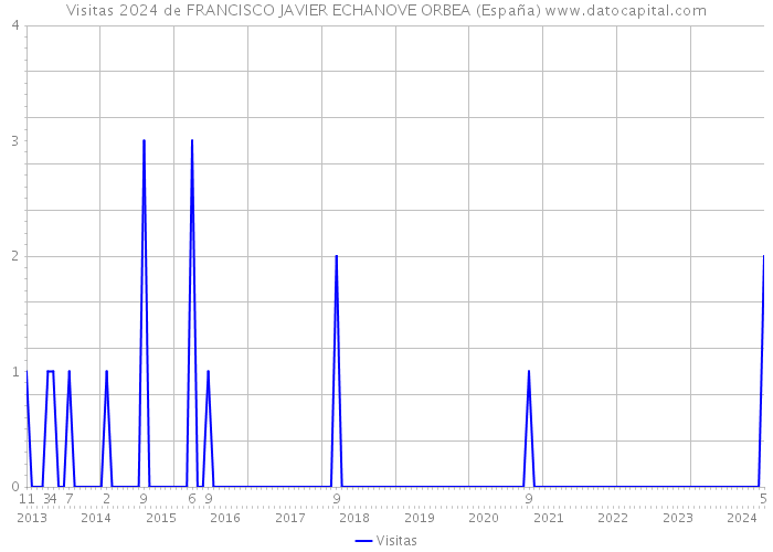 Visitas 2024 de FRANCISCO JAVIER ECHANOVE ORBEA (España) 
