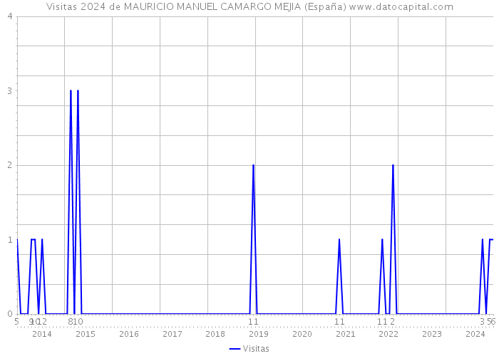 Visitas 2024 de MAURICIO MANUEL CAMARGO MEJIA (España) 