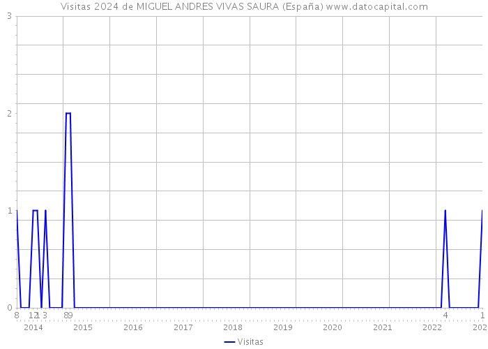 Visitas 2024 de MIGUEL ANDRES VIVAS SAURA (España) 