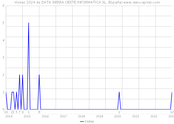 Visitas 2024 de DATA SIERRA OESTE INFORMATICA SL. (España) 