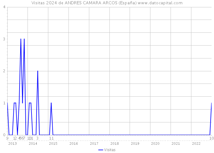 Visitas 2024 de ANDRES CAMARA ARCOS (España) 