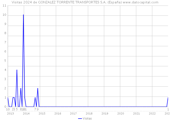 Visitas 2024 de GONZALEZ TORRENTE TRANSPORTES S.A. (España) 