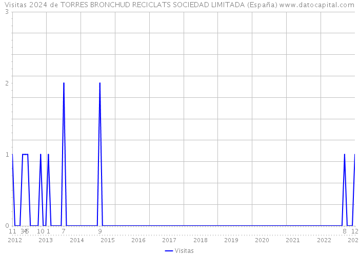 Visitas 2024 de TORRES BRONCHUD RECICLATS SOCIEDAD LIMITADA (España) 
