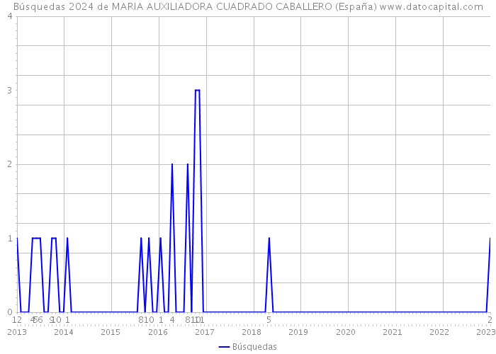 Búsquedas 2024 de MARIA AUXILIADORA CUADRADO CABALLERO (España) 