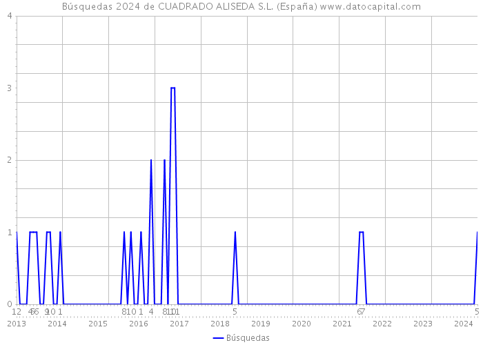 Búsquedas 2024 de CUADRADO ALISEDA S.L. (España) 