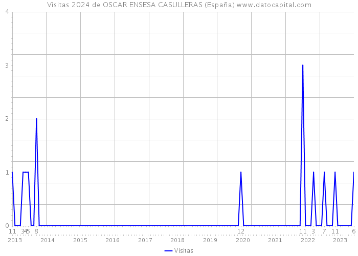 Visitas 2024 de OSCAR ENSESA CASULLERAS (España) 