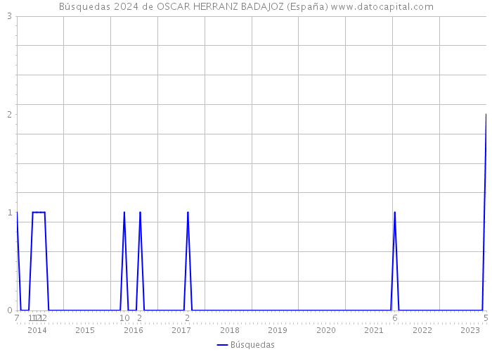 Búsquedas 2024 de OSCAR HERRANZ BADAJOZ (España) 