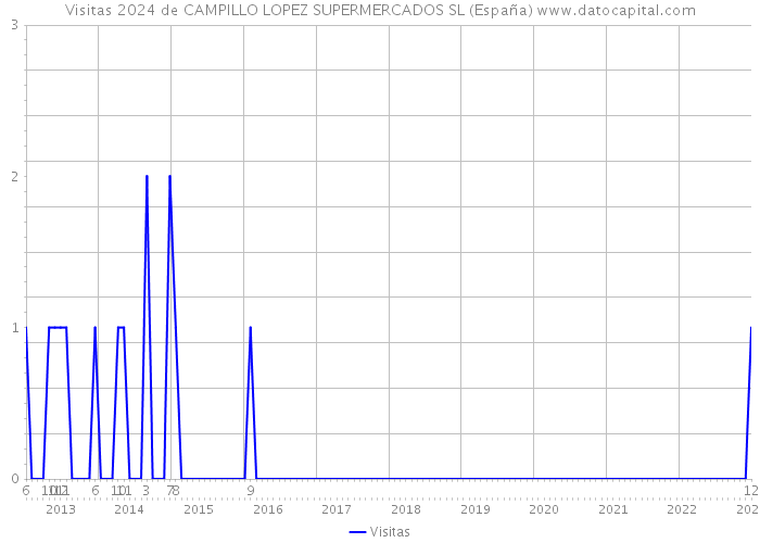 Visitas 2024 de CAMPILLO LOPEZ SUPERMERCADOS SL (España) 