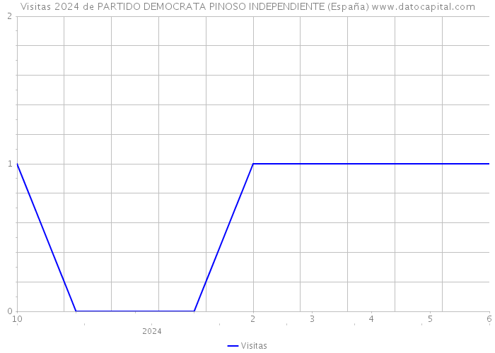 Visitas 2024 de PARTIDO DEMOCRATA PINOSO INDEPENDIENTE (España) 