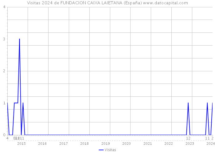 Visitas 2024 de FUNDACION CAIXA LAIETANA (España) 