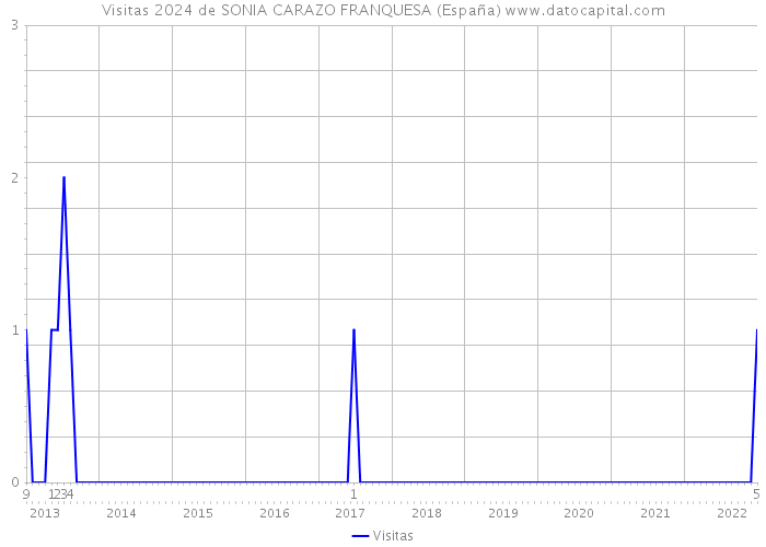 Visitas 2024 de SONIA CARAZO FRANQUESA (España) 