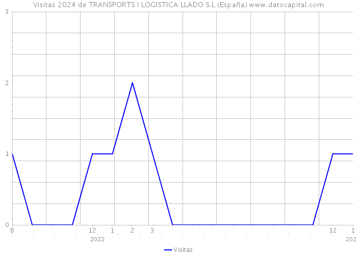 Visitas 2024 de TRANSPORTS I LOGISTICA LLADO S.L (España) 