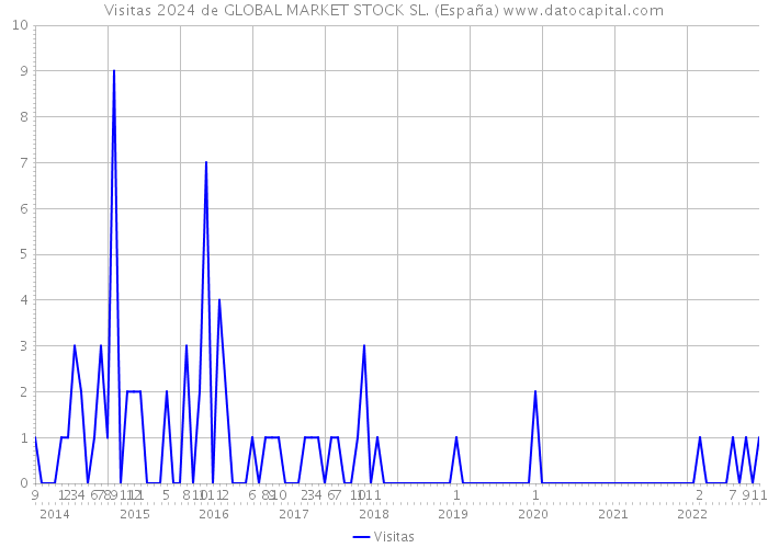 Visitas 2024 de GLOBAL MARKET STOCK SL. (España) 