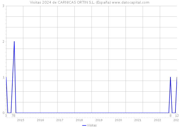 Visitas 2024 de CARNICAS ORTIN S.L. (España) 