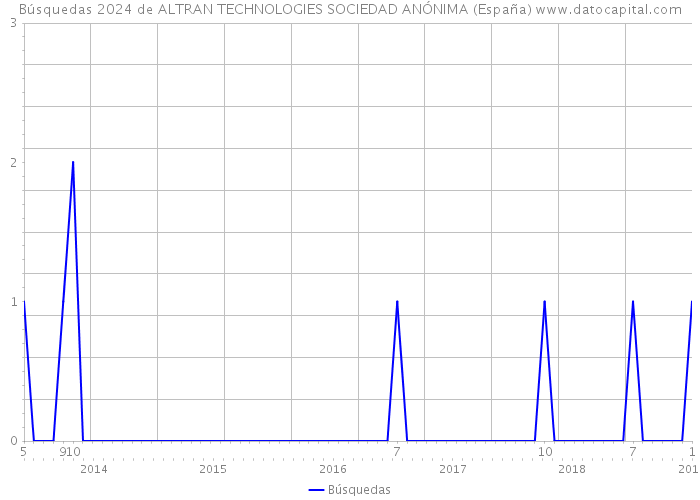 Búsquedas 2024 de ALTRAN TECHNOLOGIES SOCIEDAD ANÓNIMA (España) 