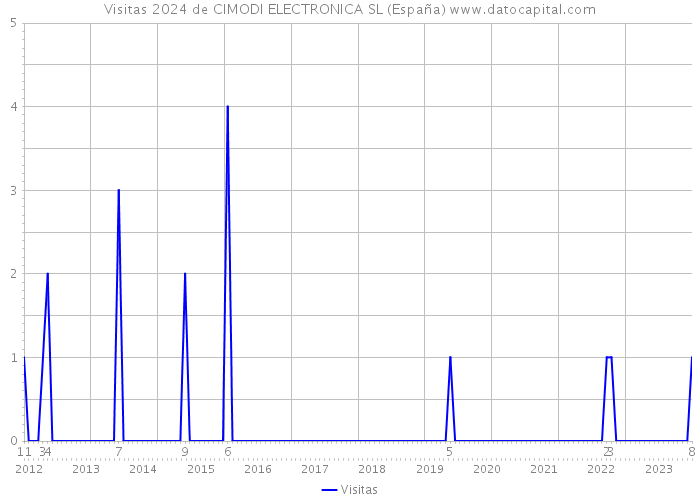 Visitas 2024 de CIMODI ELECTRONICA SL (España) 