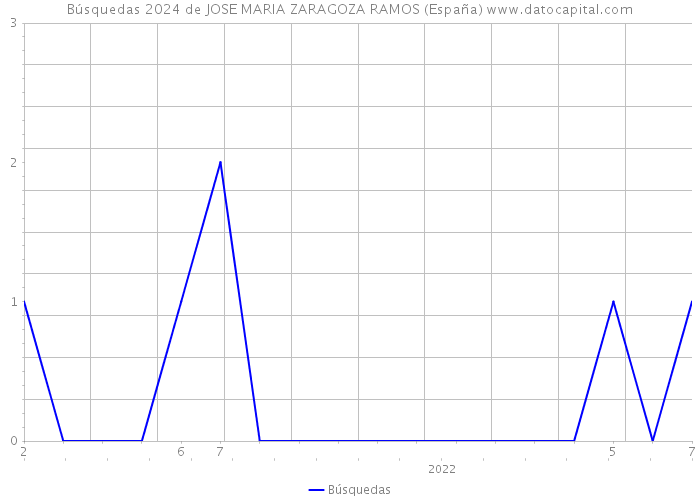 Búsquedas 2024 de JOSE MARIA ZARAGOZA RAMOS (España) 