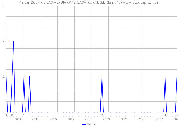 Visitas 2024 de LAS ALPUJARRAS CASA RURAL S.L. (España) 