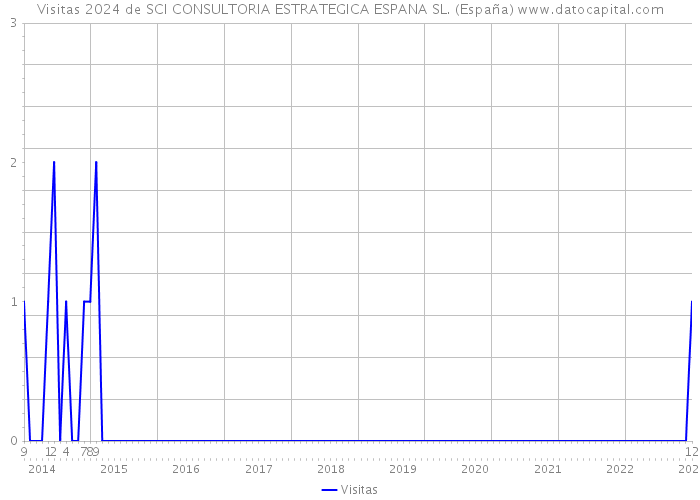 Visitas 2024 de SCI CONSULTORIA ESTRATEGICA ESPANA SL. (España) 
