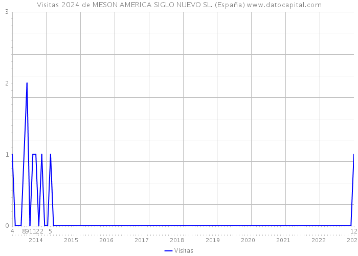 Visitas 2024 de MESON AMERICA SIGLO NUEVO SL. (España) 
