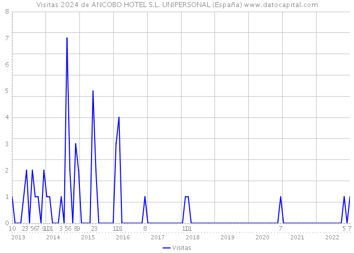 Visitas 2024 de ANCOBO HOTEL S.L. UNIPERSONAL (España) 