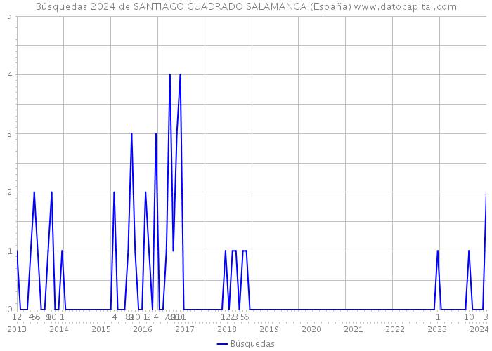 Búsquedas 2024 de SANTIAGO CUADRADO SALAMANCA (España) 