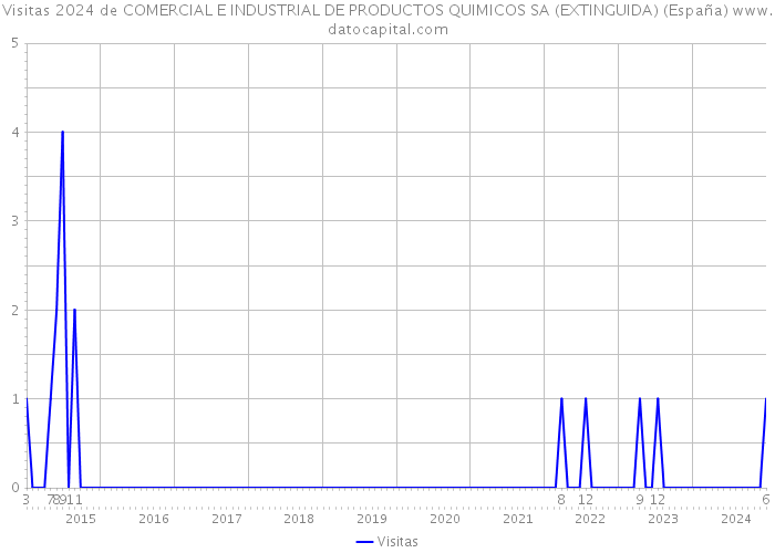 Visitas 2024 de COMERCIAL E INDUSTRIAL DE PRODUCTOS QUIMICOS SA (EXTINGUIDA) (España) 