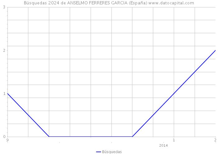 Búsquedas 2024 de ANSELMO FERRERES GARCIA (España) 