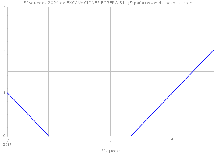 Búsquedas 2024 de EXCAVACIONES FORERO S.L. (España) 