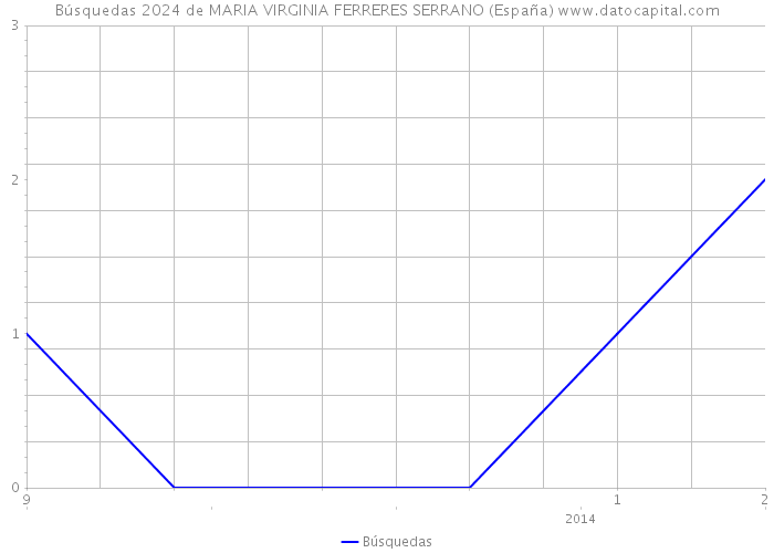 Búsquedas 2024 de MARIA VIRGINIA FERRERES SERRANO (España) 