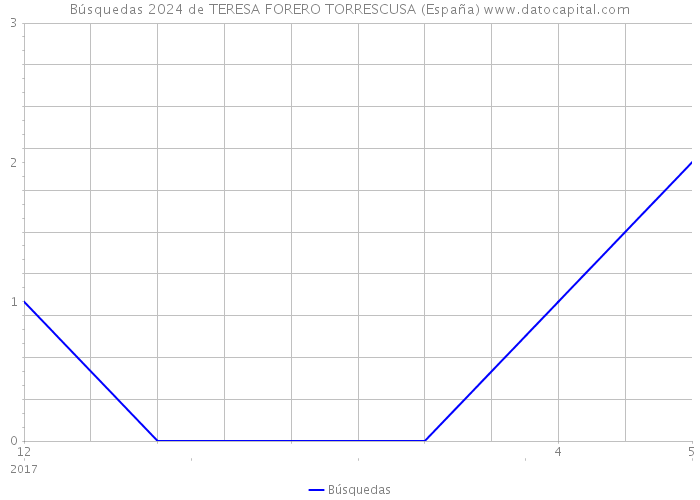 Búsquedas 2024 de TERESA FORERO TORRESCUSA (España) 