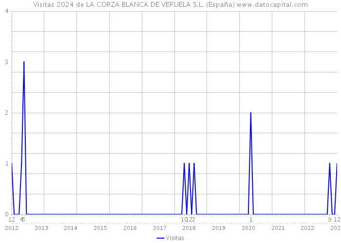 Visitas 2024 de LA CORZA BLANCA DE VERUELA S.L. (España) 