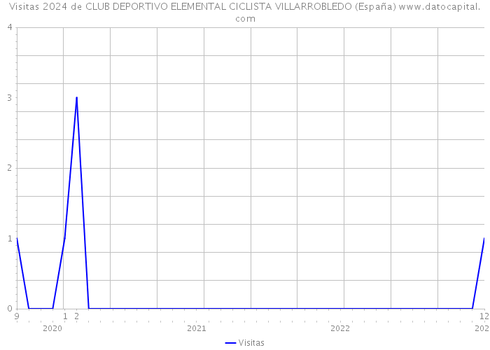 Visitas 2024 de CLUB DEPORTIVO ELEMENTAL CICLISTA VILLARROBLEDO (España) 