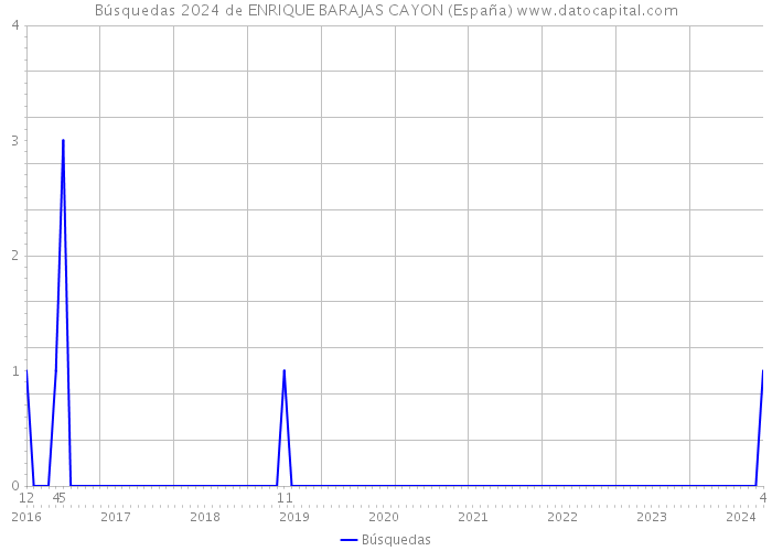 Búsquedas 2024 de ENRIQUE BARAJAS CAYON (España) 