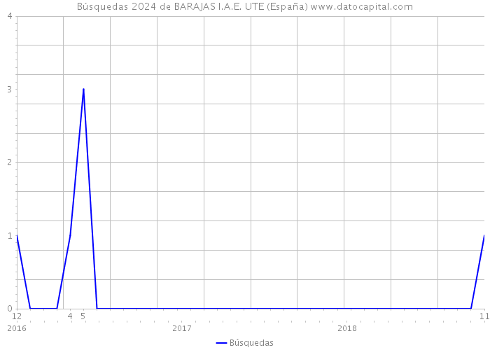 Búsquedas 2024 de BARAJAS I.A.E. UTE (España) 