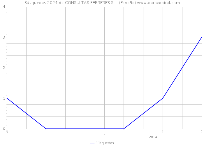 Búsquedas 2024 de CONSULTAS FERRERES S.L. (España) 