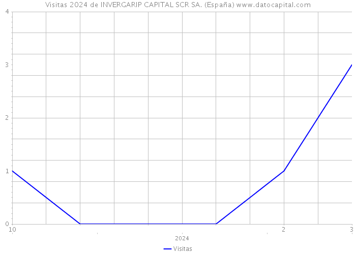 Visitas 2024 de INVERGARIP CAPITAL SCR SA. (España) 